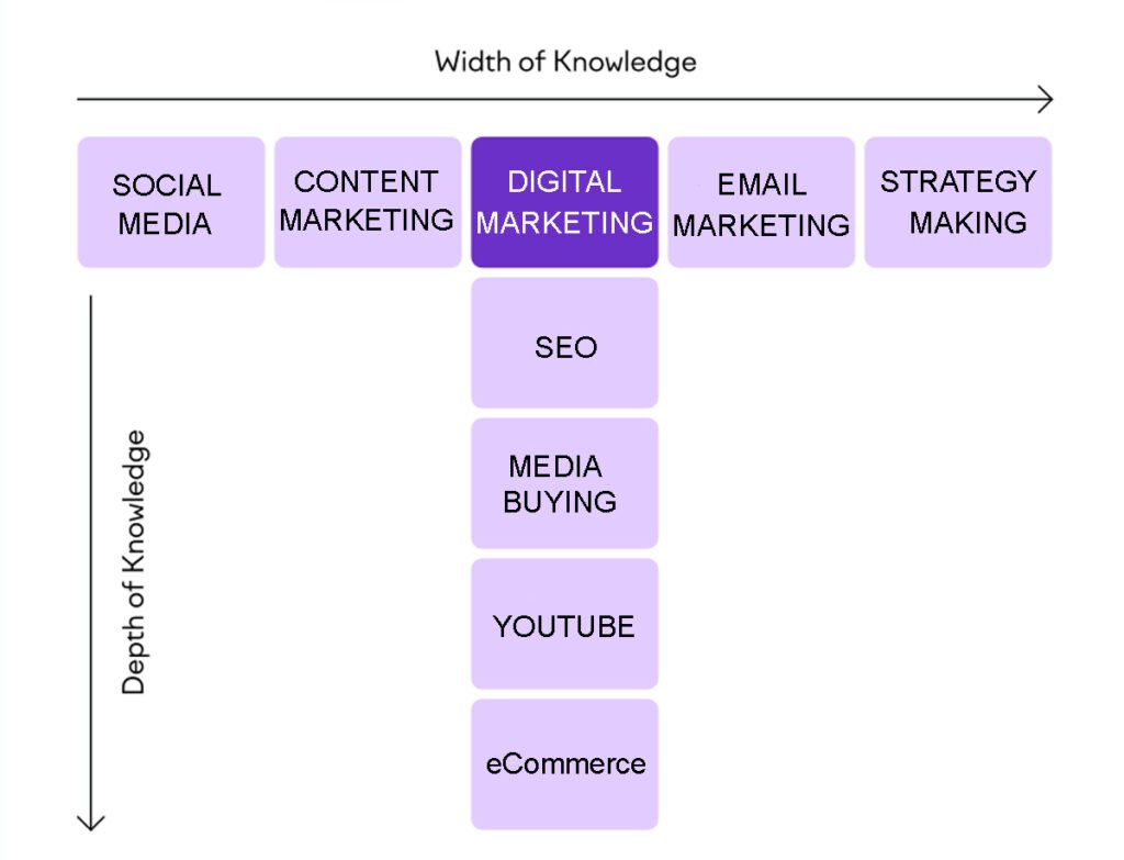 t-shaped skills of md mamunur rahsid